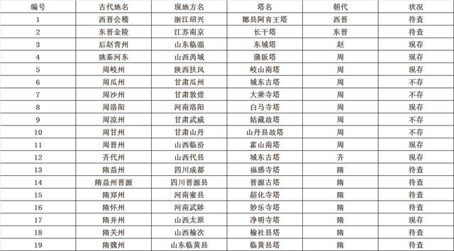 19座佛祖舍利塔_佛塔地宫里的舍利_
